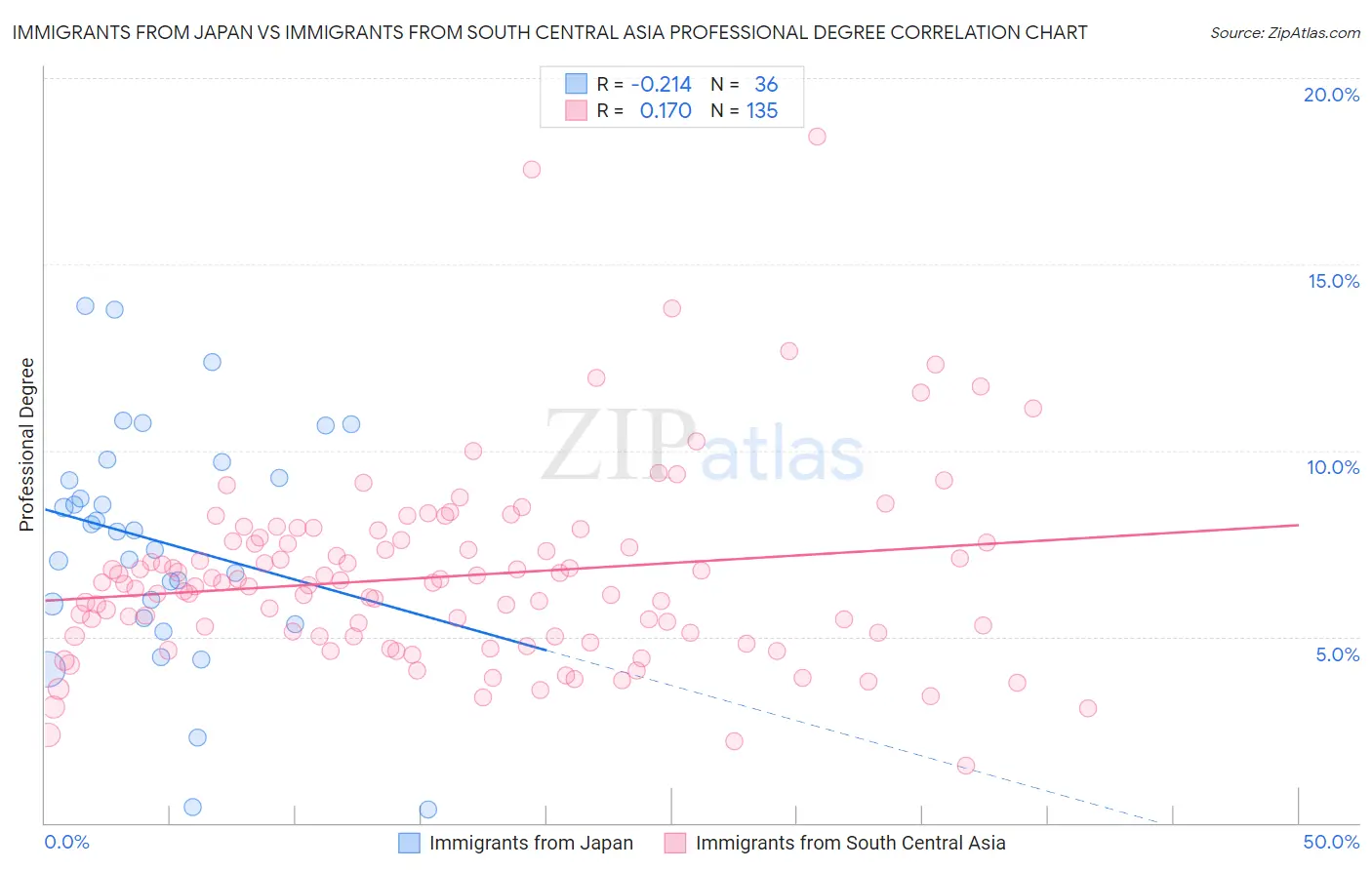 Immigrants from Japan vs Immigrants from South Central Asia Professional Degree
