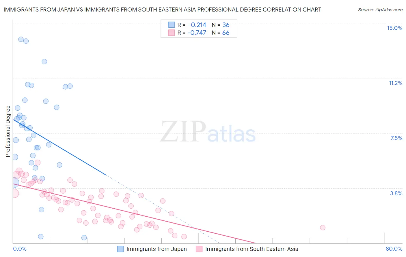 Immigrants from Japan vs Immigrants from South Eastern Asia Professional Degree