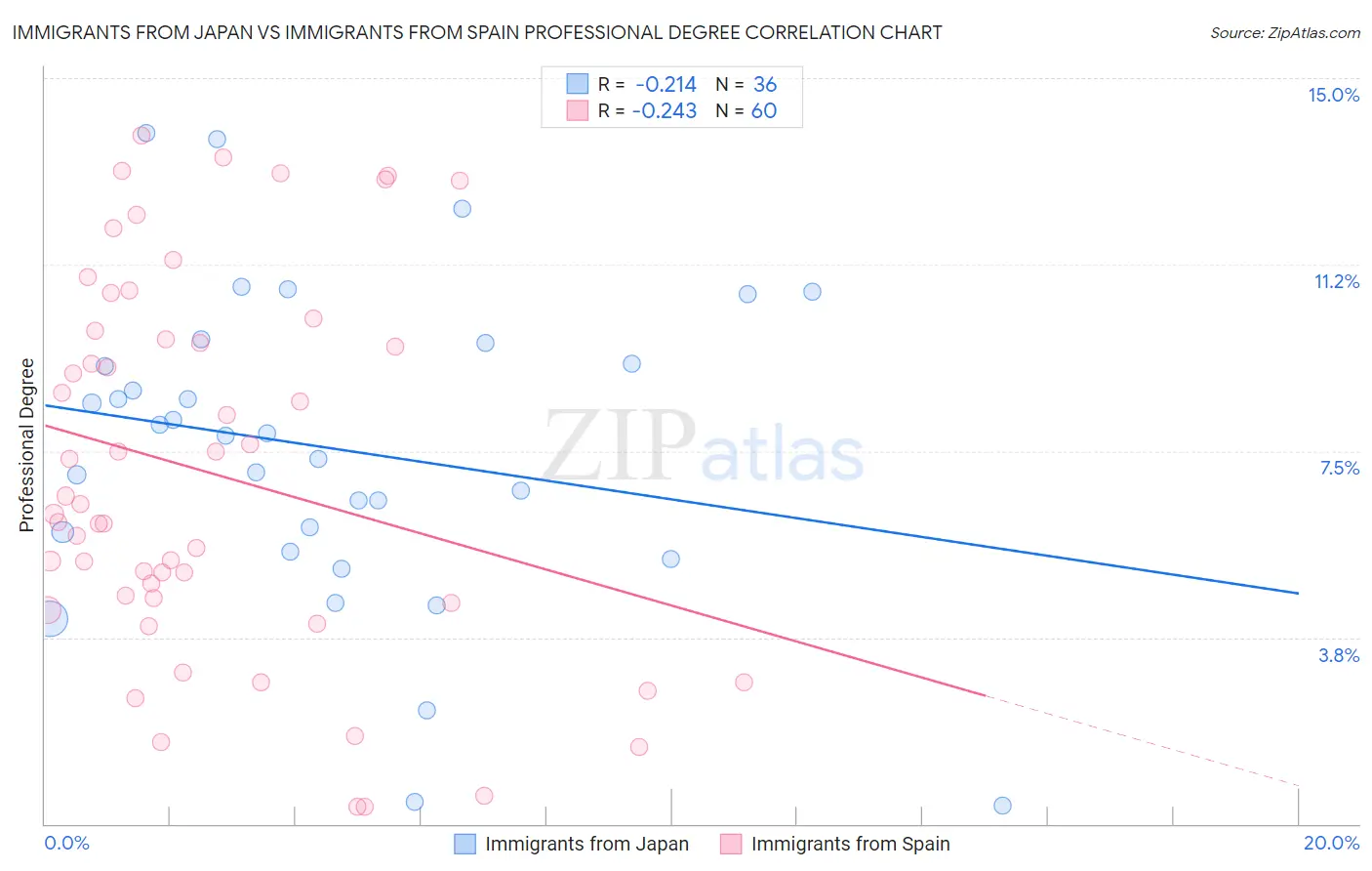 Immigrants from Japan vs Immigrants from Spain Professional Degree