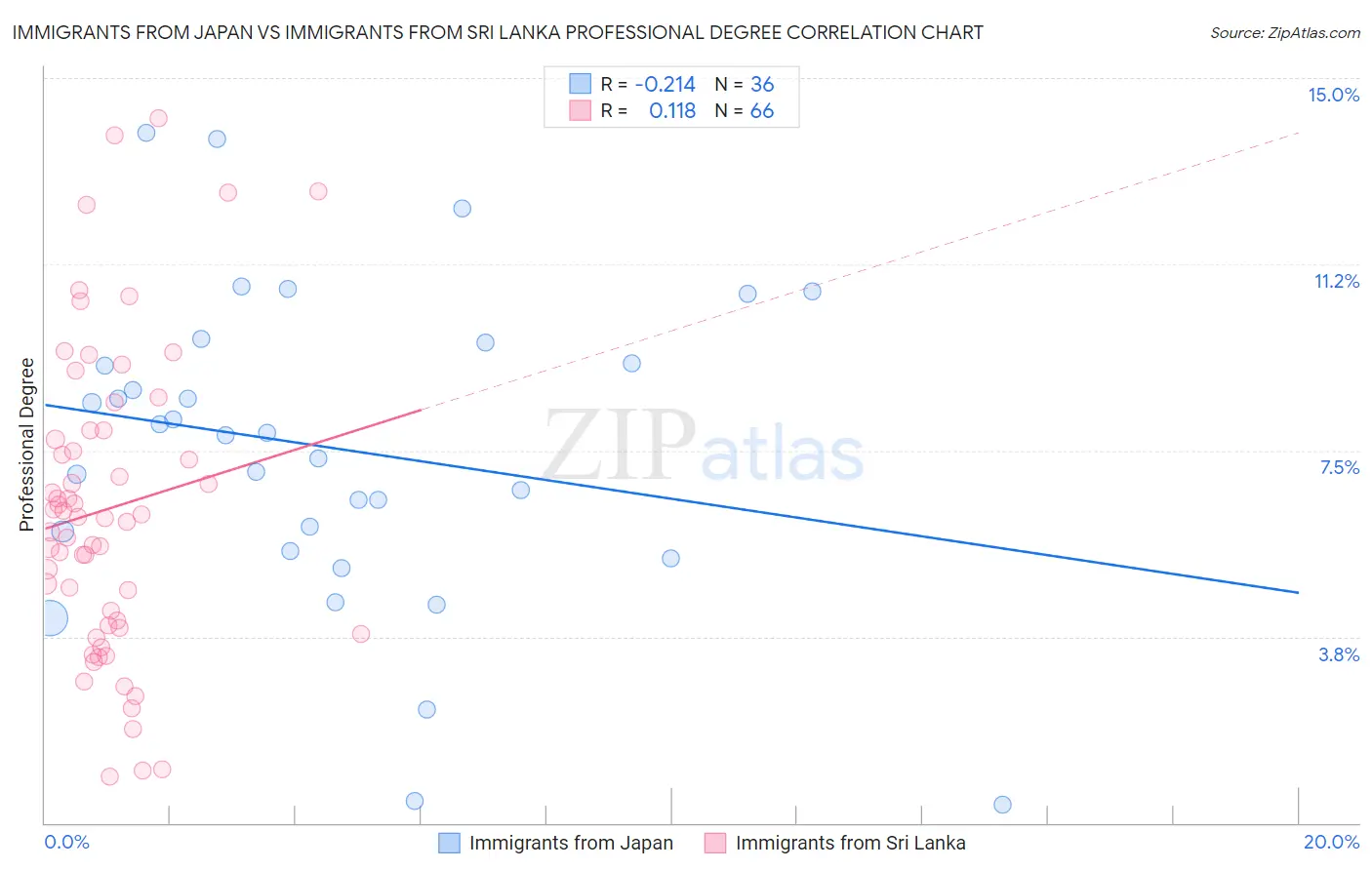 Immigrants from Japan vs Immigrants from Sri Lanka Professional Degree
