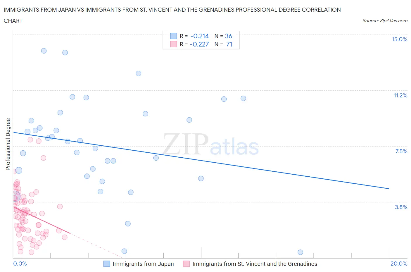 Immigrants from Japan vs Immigrants from St. Vincent and the Grenadines Professional Degree