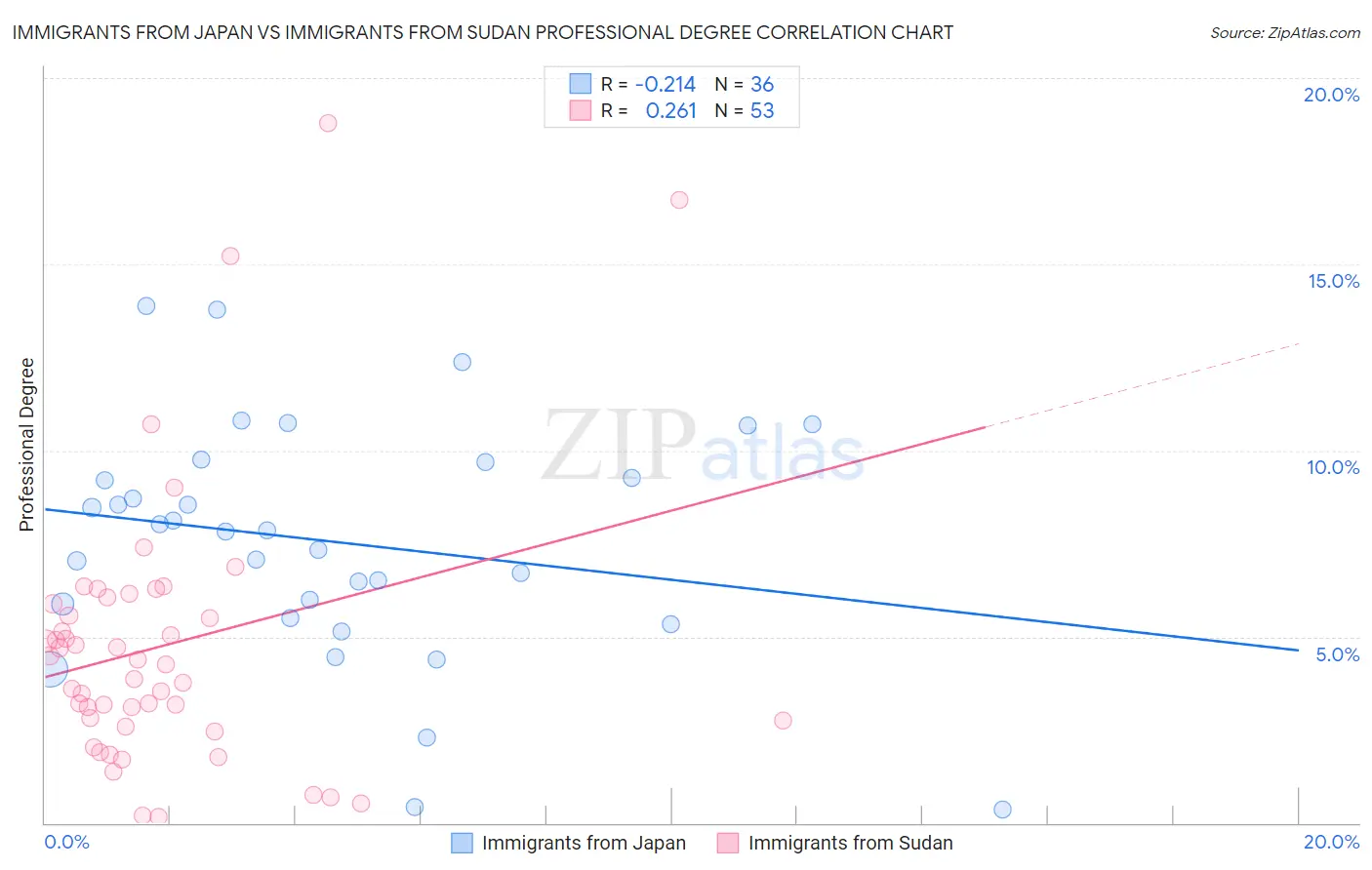 Immigrants from Japan vs Immigrants from Sudan Professional Degree