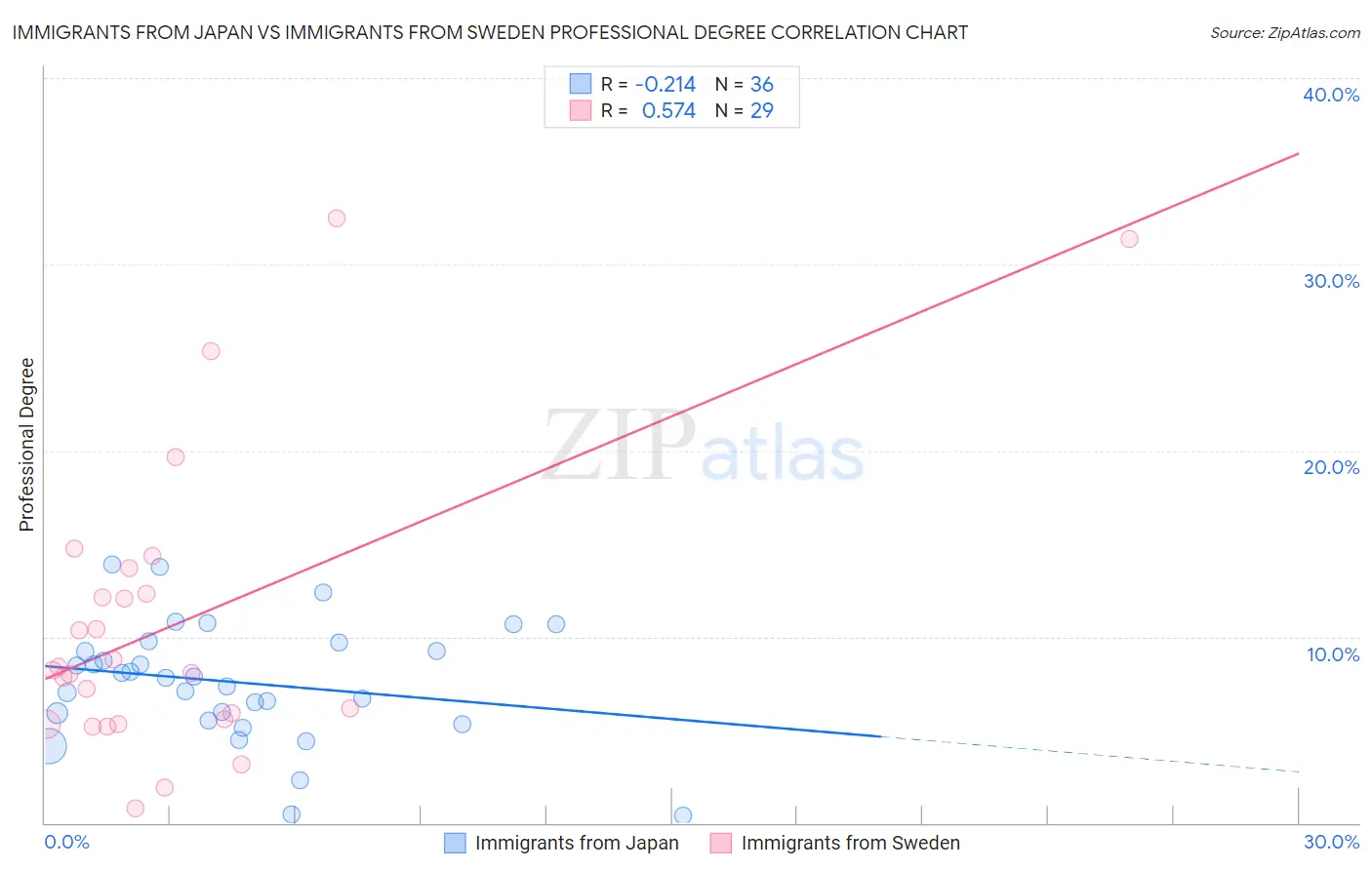 Immigrants from Japan vs Immigrants from Sweden Professional Degree