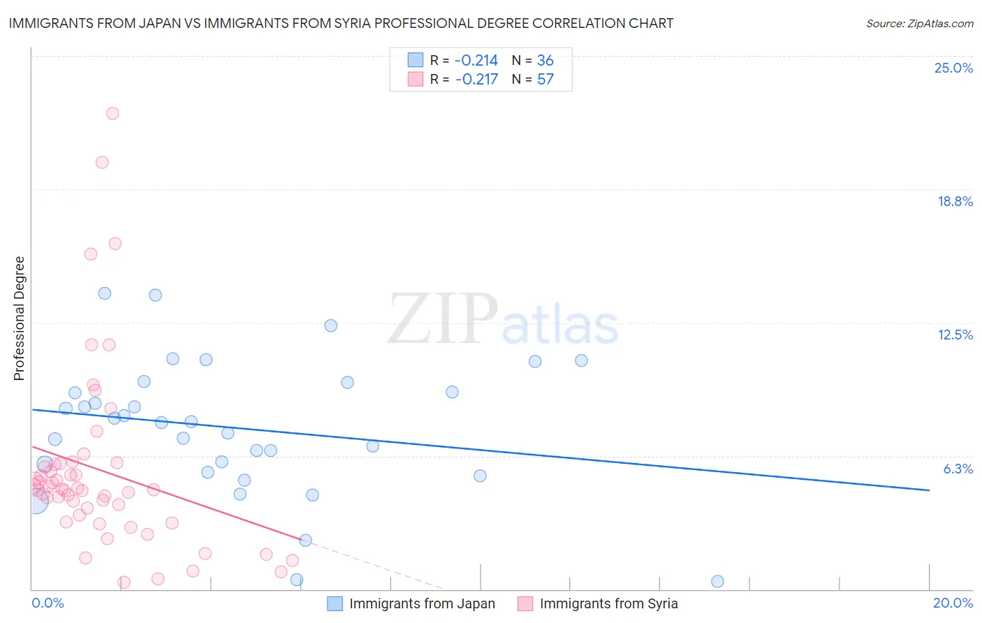Immigrants from Japan vs Immigrants from Syria Professional Degree