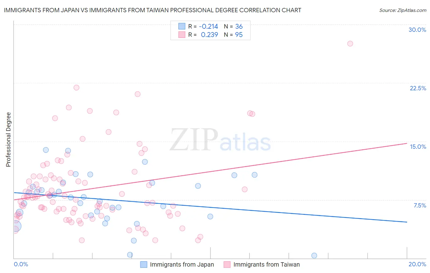 Immigrants from Japan vs Immigrants from Taiwan Professional Degree