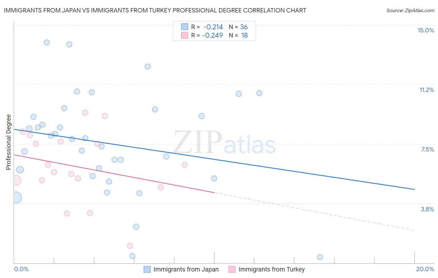 Immigrants from Japan vs Immigrants from Turkey Professional Degree