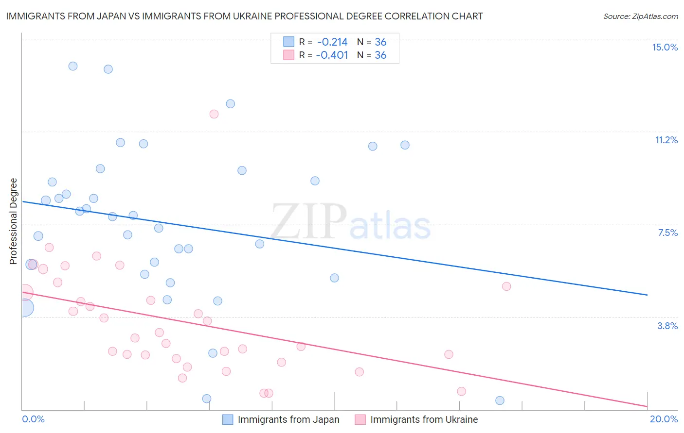 Immigrants from Japan vs Immigrants from Ukraine Professional Degree