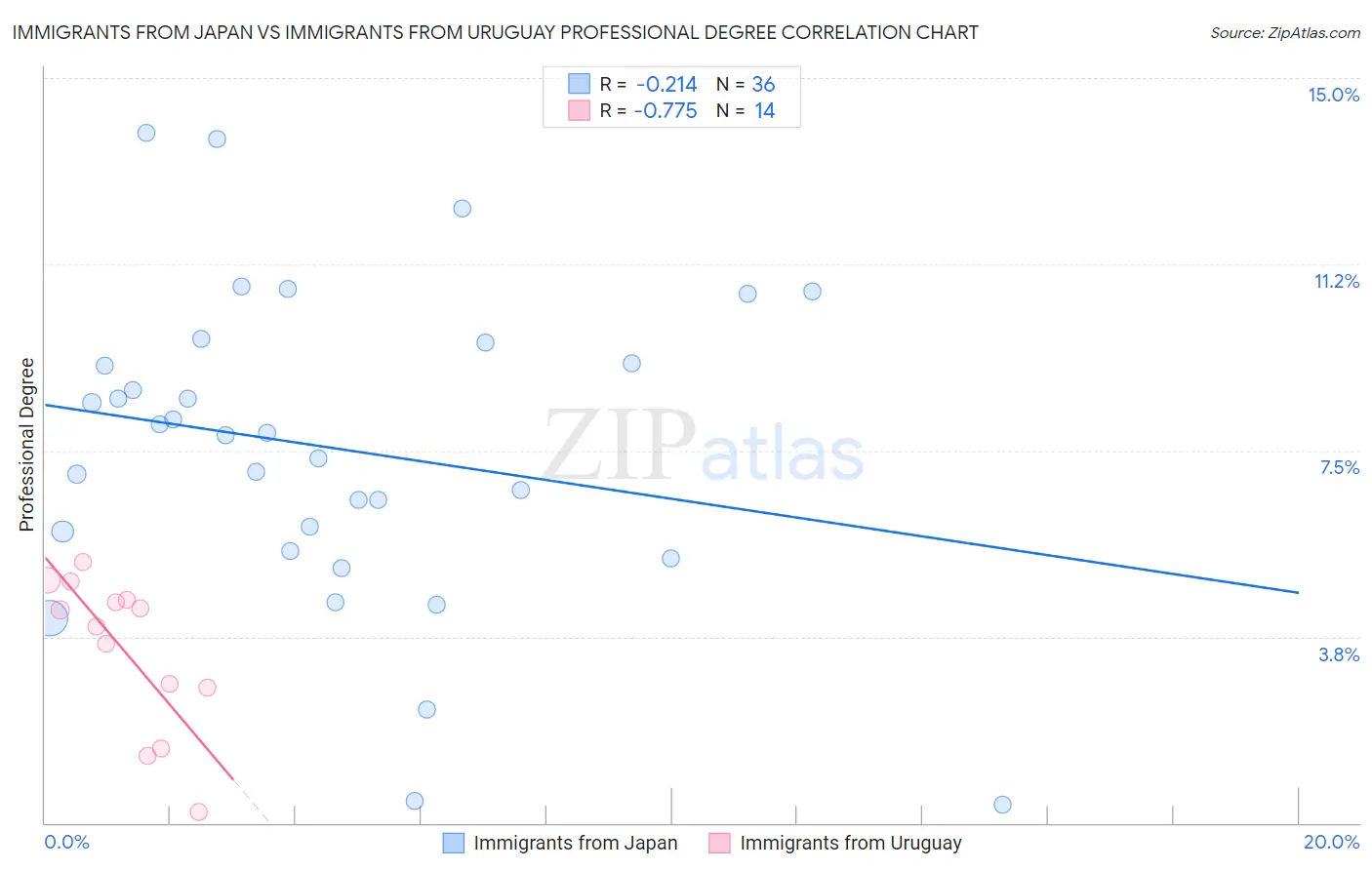 Immigrants from Japan vs Immigrants from Uruguay Professional Degree