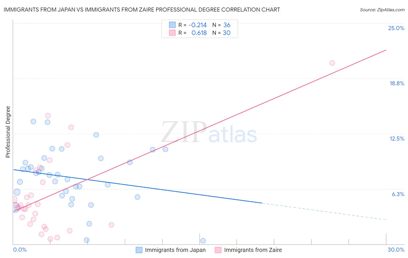 Immigrants from Japan vs Immigrants from Zaire Professional Degree