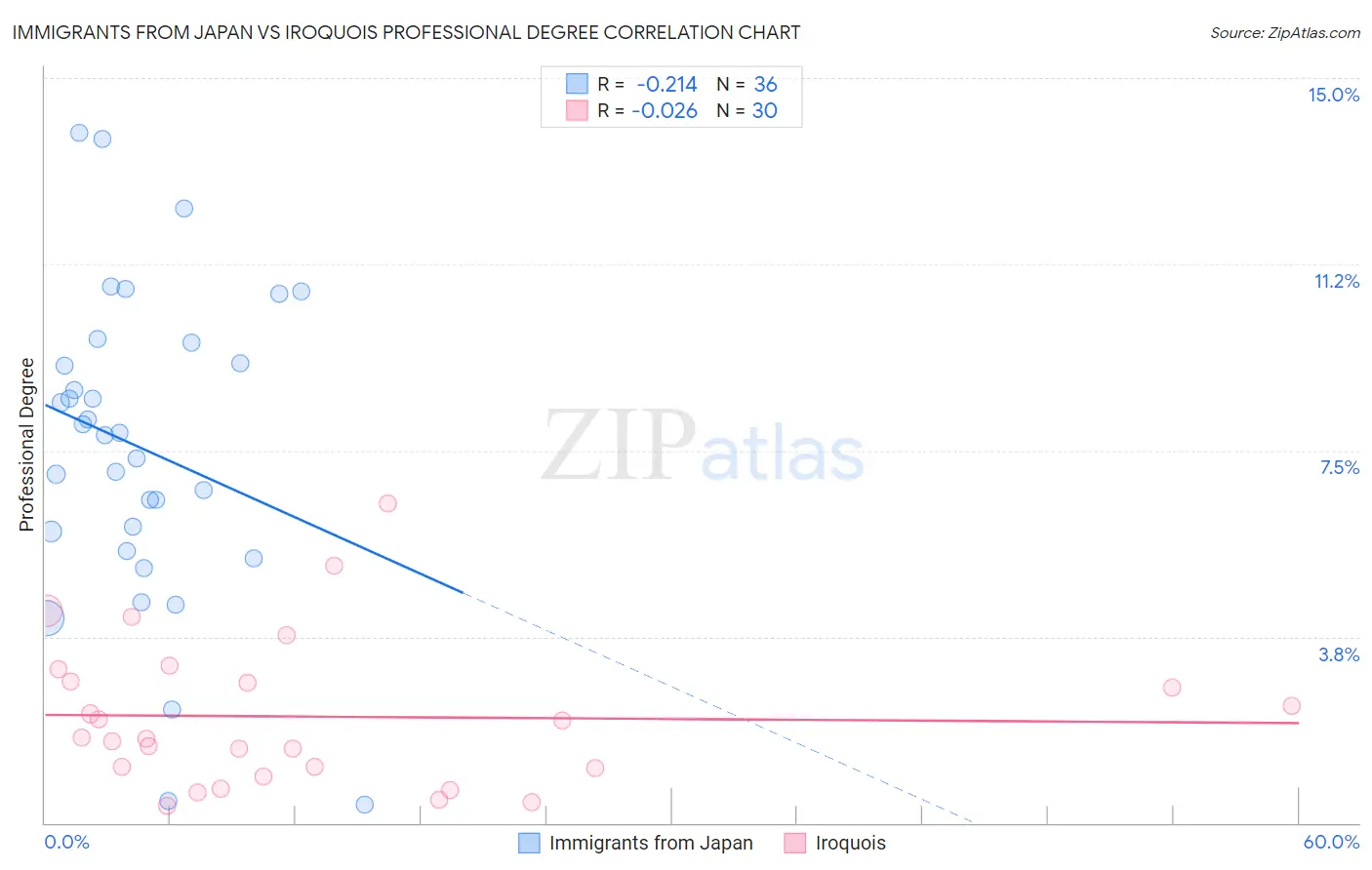 Immigrants from Japan vs Iroquois Professional Degree
