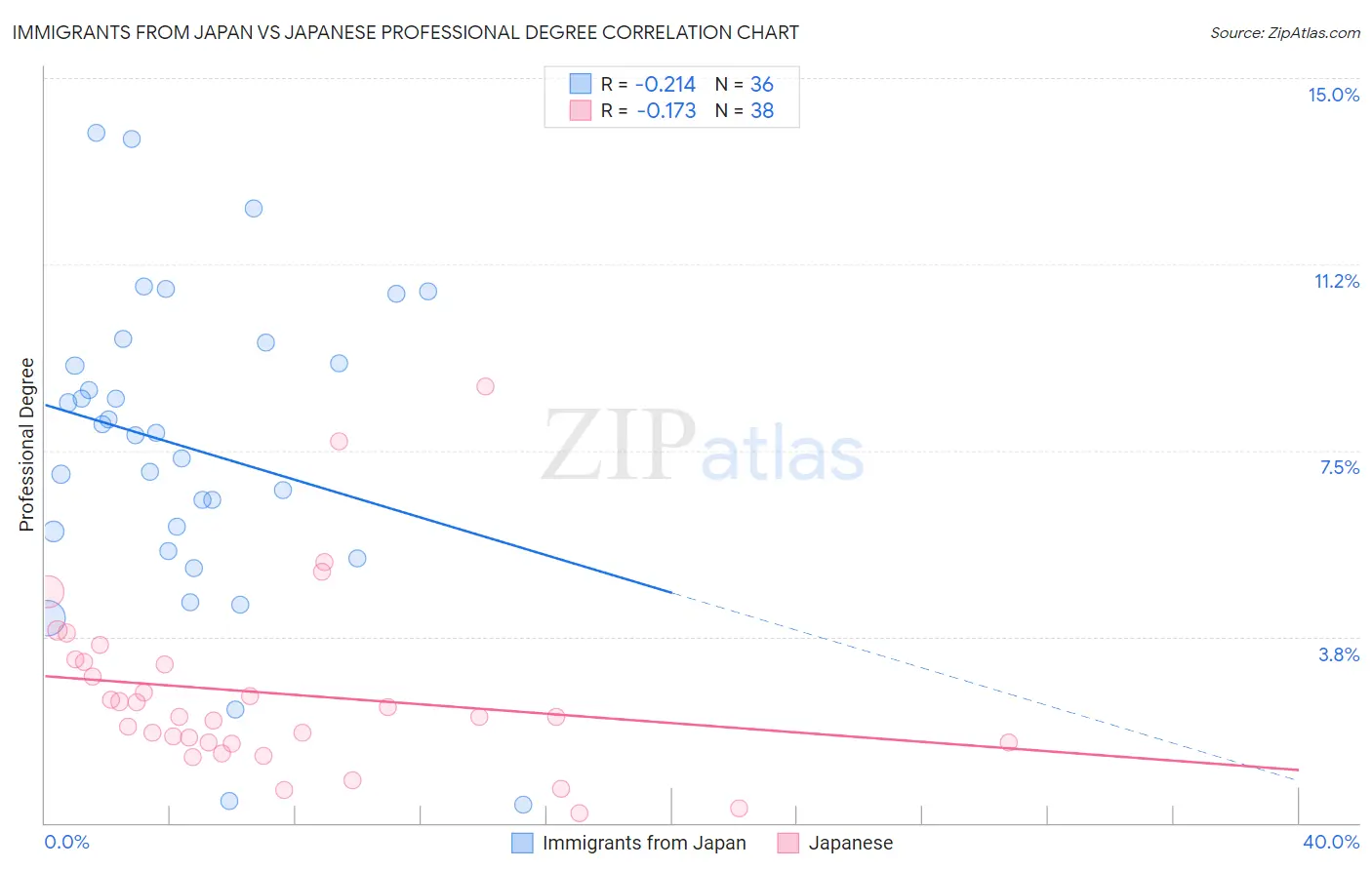 Immigrants from Japan vs Japanese Professional Degree