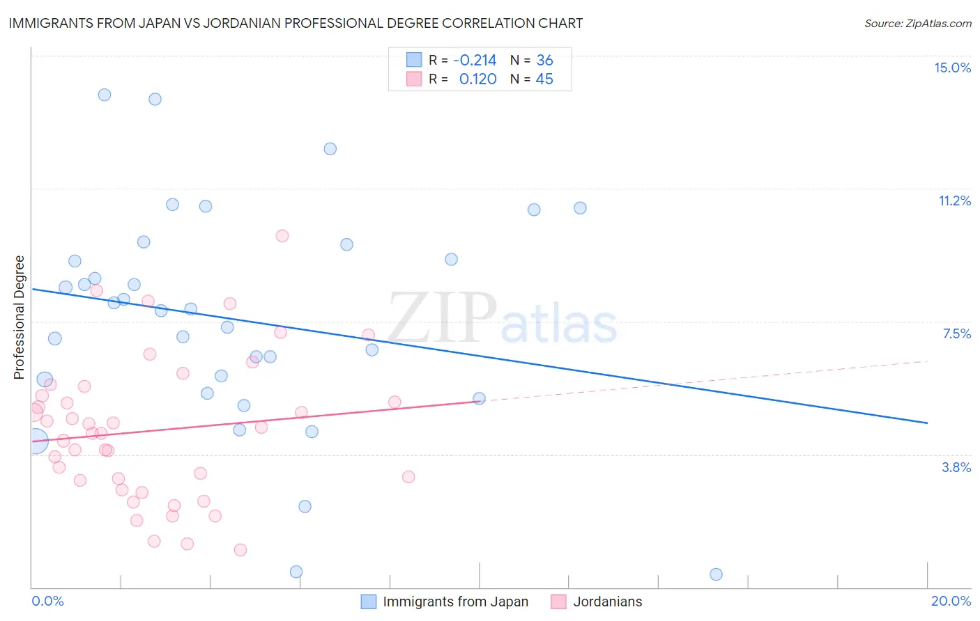 Immigrants from Japan vs Jordanian Professional Degree
