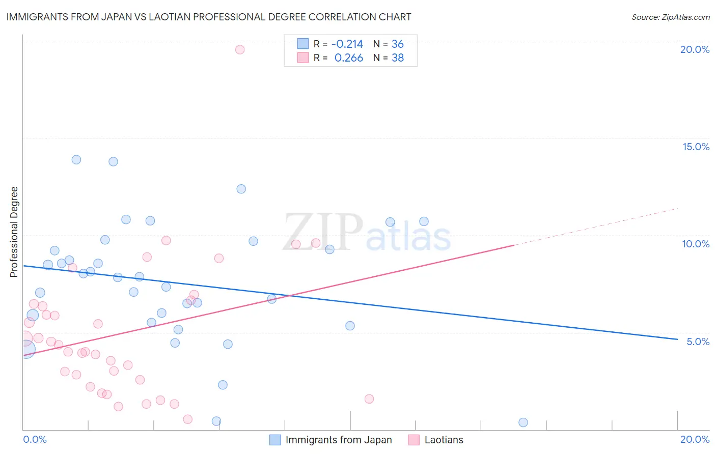 Immigrants from Japan vs Laotian Professional Degree