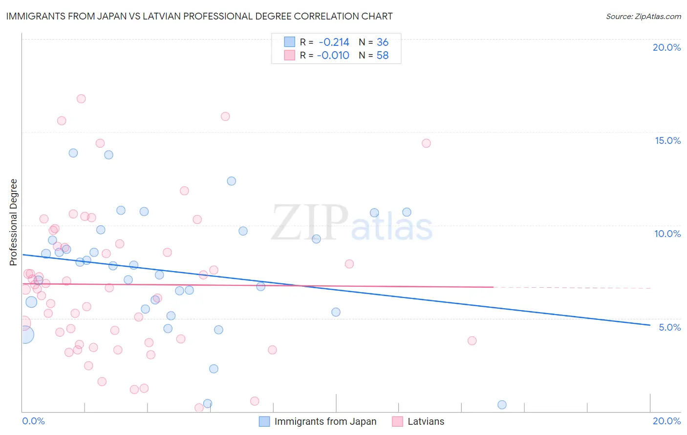 Immigrants from Japan vs Latvian Professional Degree