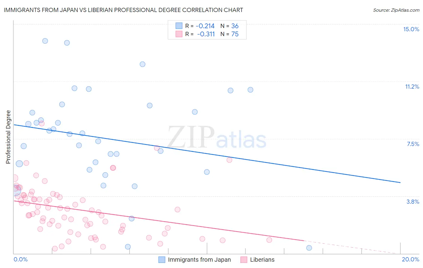 Immigrants from Japan vs Liberian Professional Degree