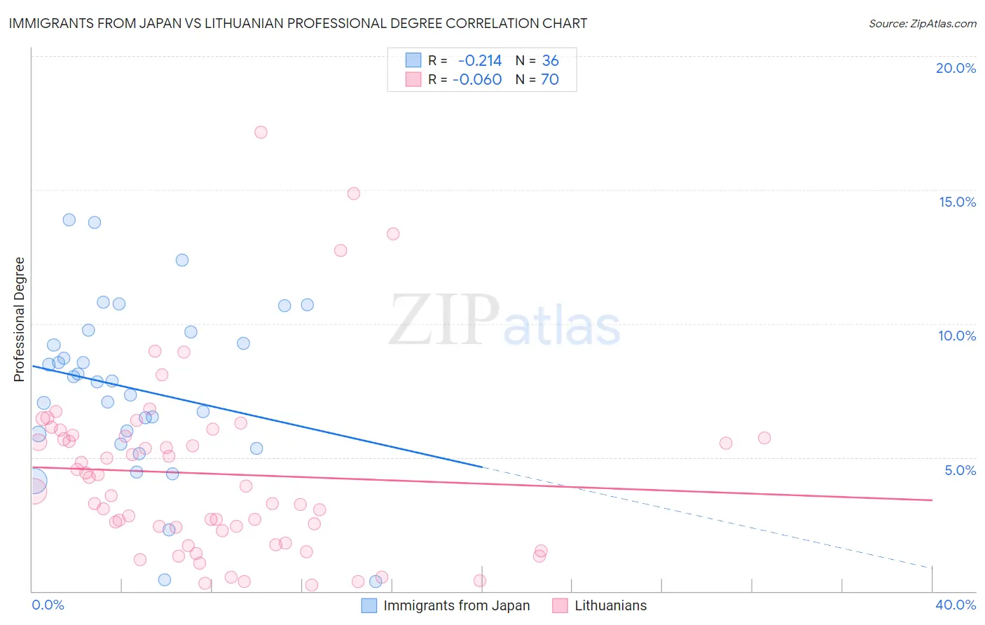 Immigrants from Japan vs Lithuanian Professional Degree