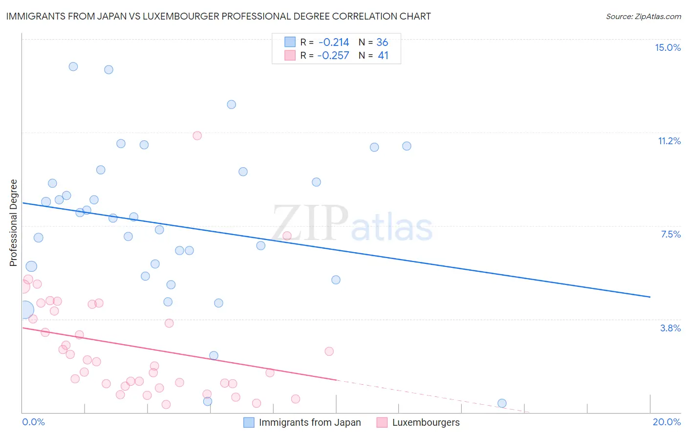 Immigrants from Japan vs Luxembourger Professional Degree