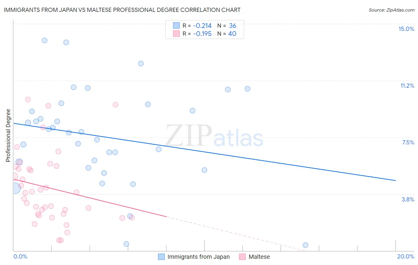 Immigrants from Japan vs Maltese Professional Degree