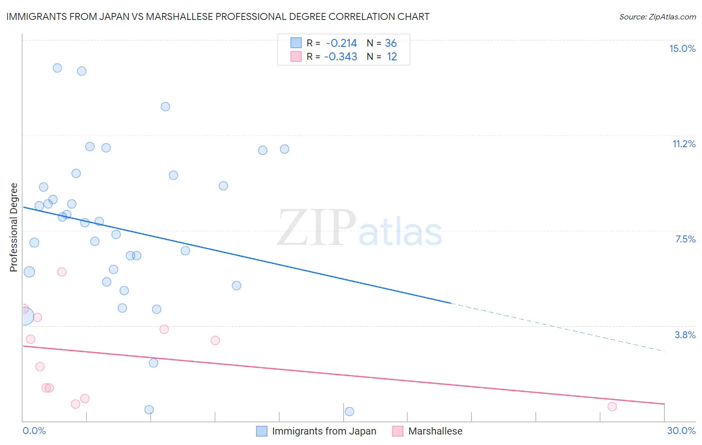 Immigrants from Japan vs Marshallese Professional Degree