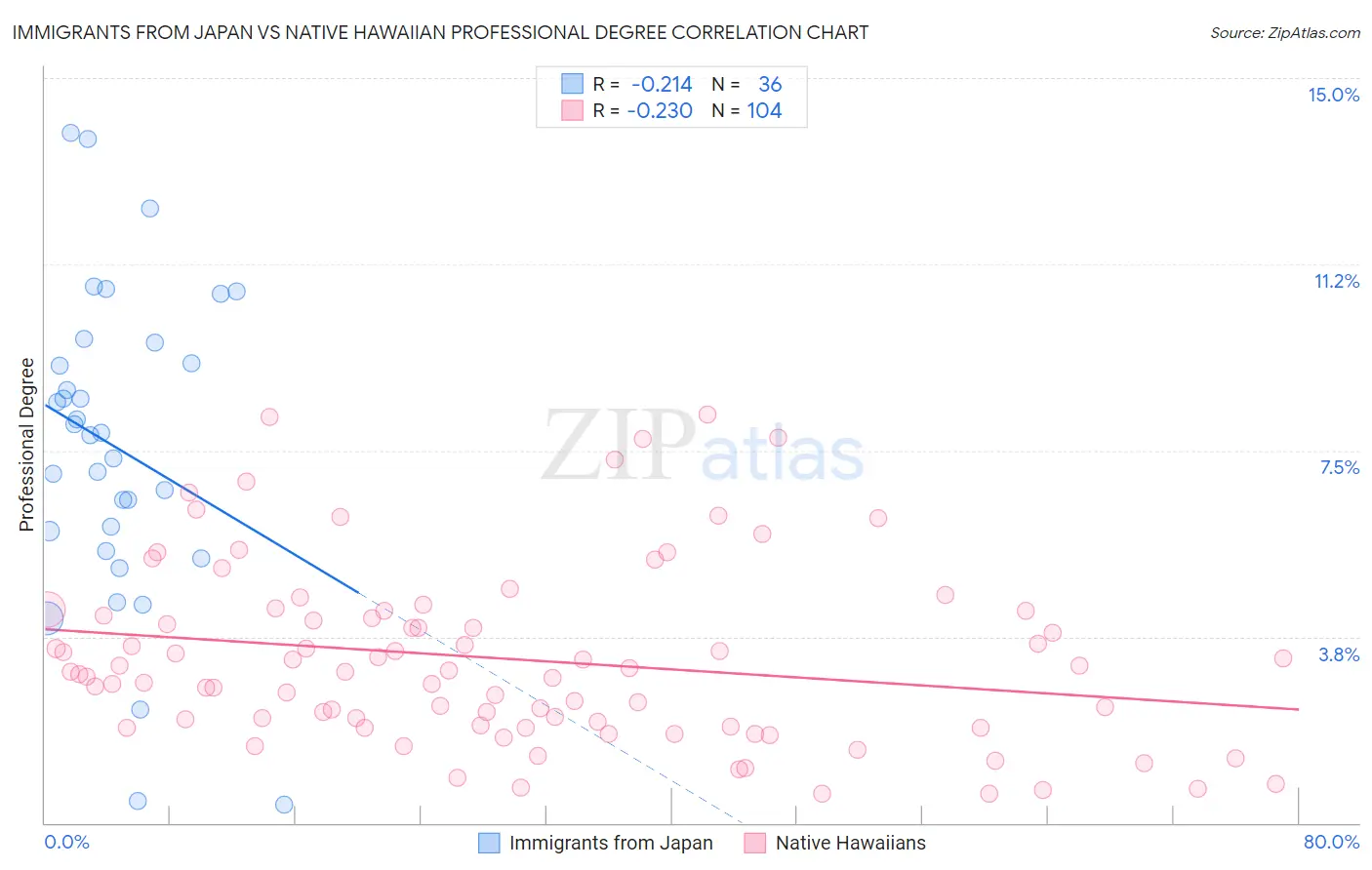 Immigrants from Japan vs Native Hawaiian Professional Degree