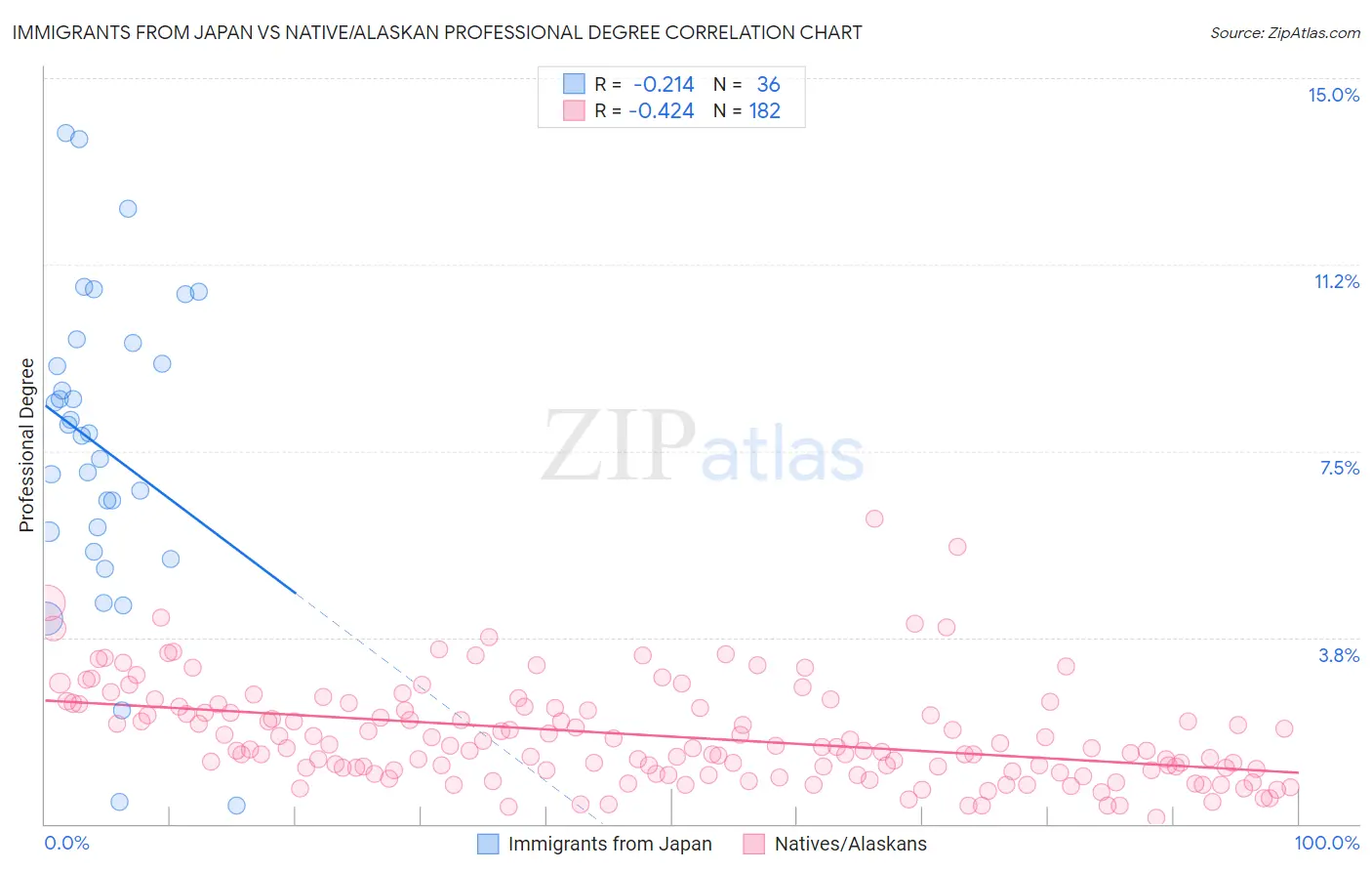 Immigrants from Japan vs Native/Alaskan Professional Degree