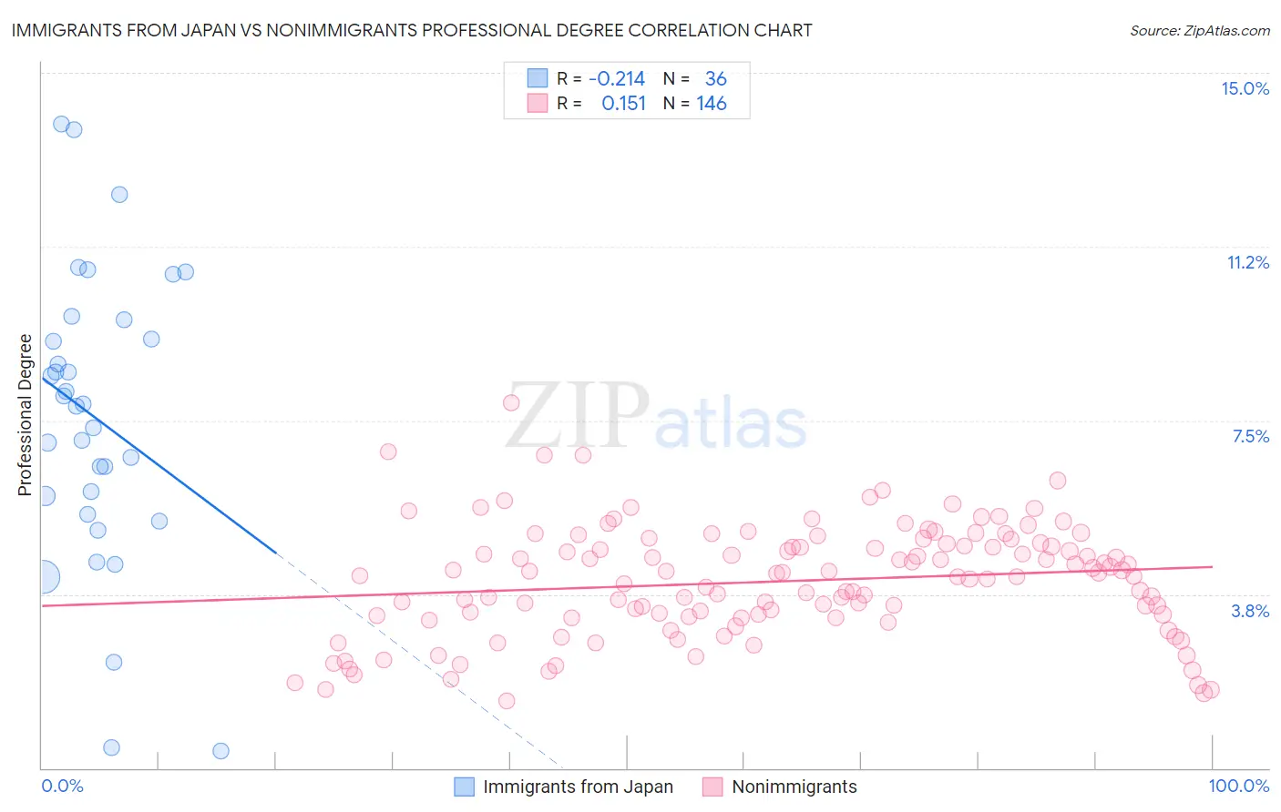 Immigrants from Japan vs Nonimmigrants Professional Degree