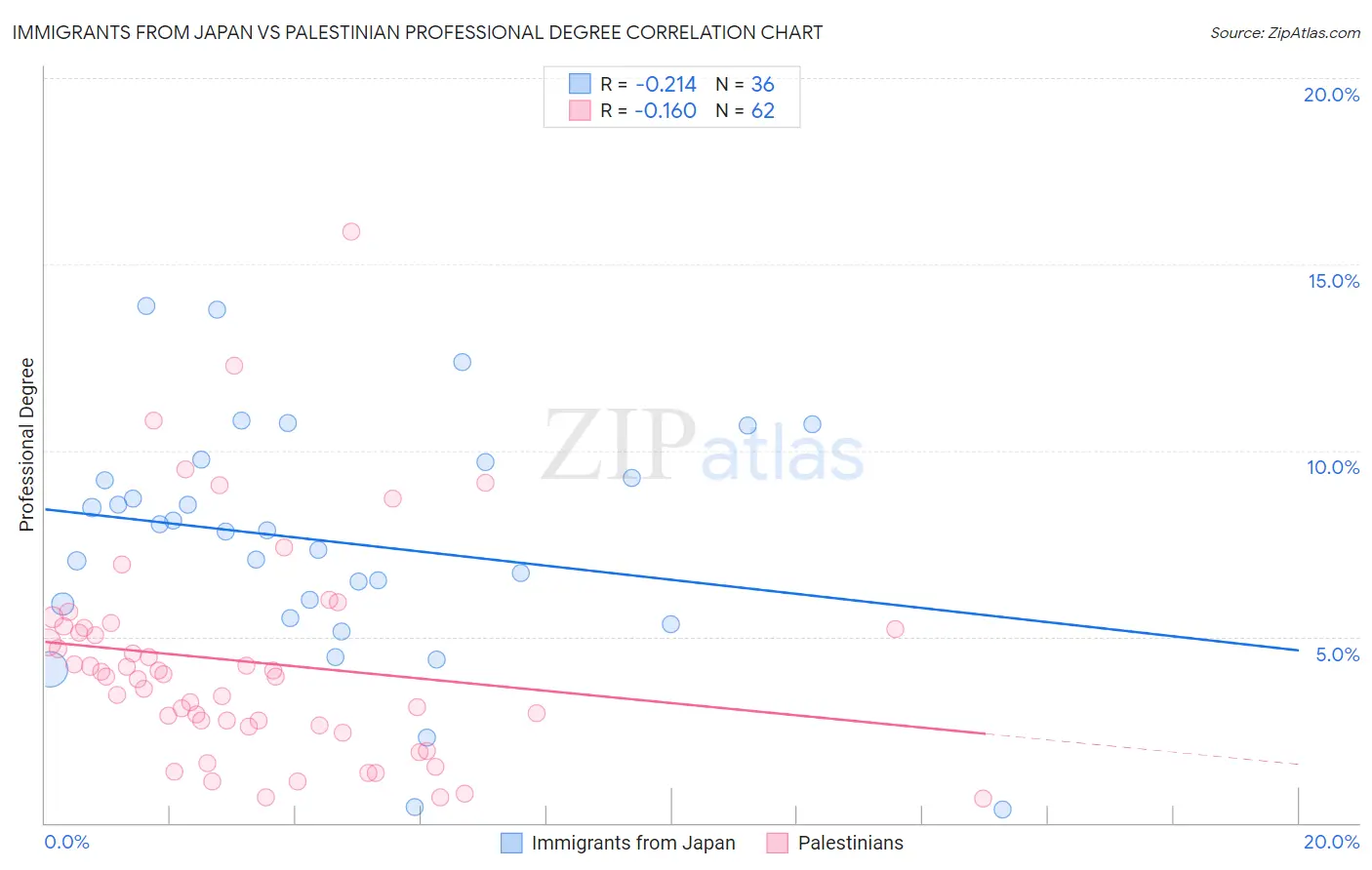 Immigrants from Japan vs Palestinian Professional Degree