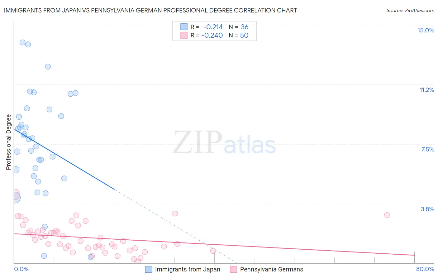 Immigrants from Japan vs Pennsylvania German Professional Degree