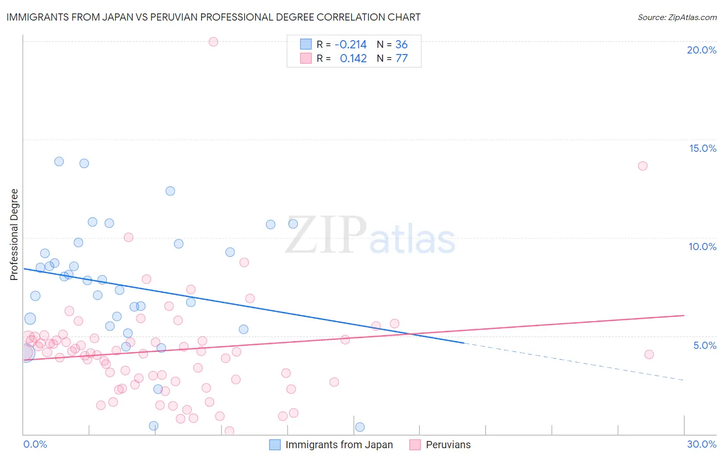 Immigrants from Japan vs Peruvian Professional Degree