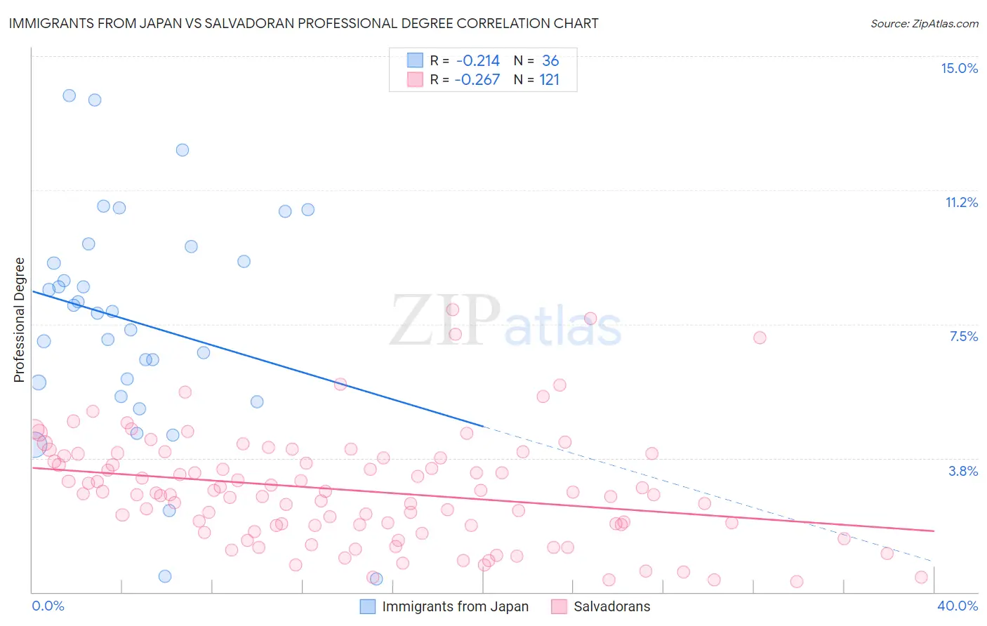Immigrants from Japan vs Salvadoran Professional Degree