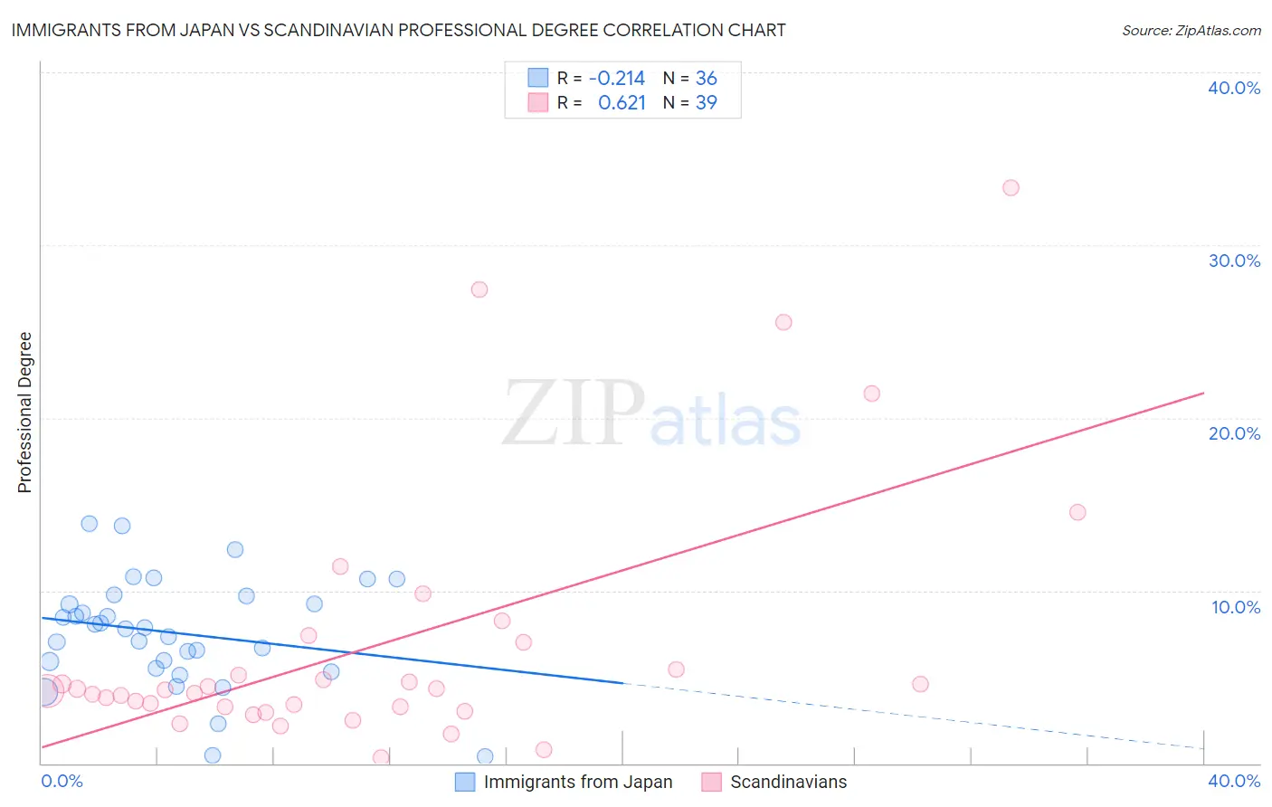 Immigrants from Japan vs Scandinavian Professional Degree