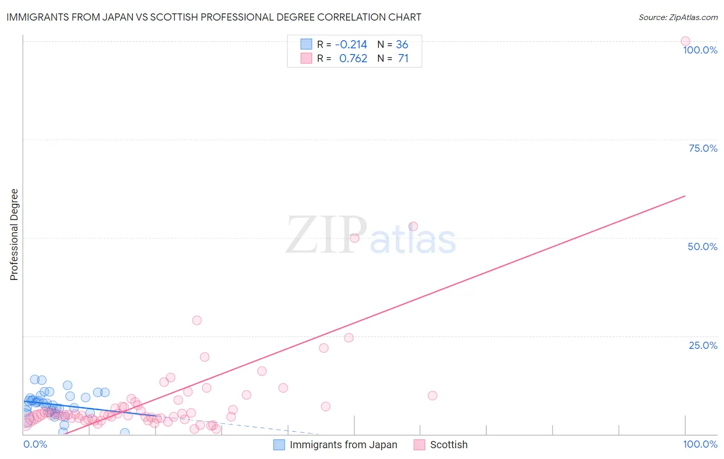 Immigrants from Japan vs Scottish Professional Degree