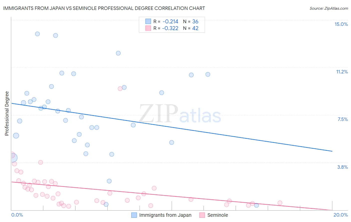 Immigrants from Japan vs Seminole Professional Degree