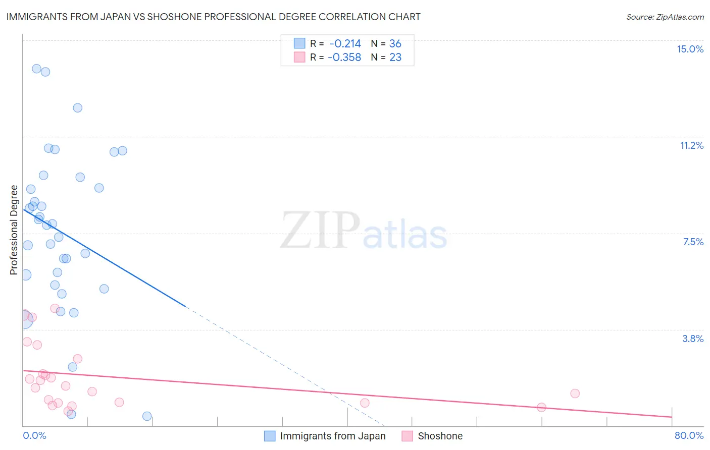 Immigrants from Japan vs Shoshone Professional Degree