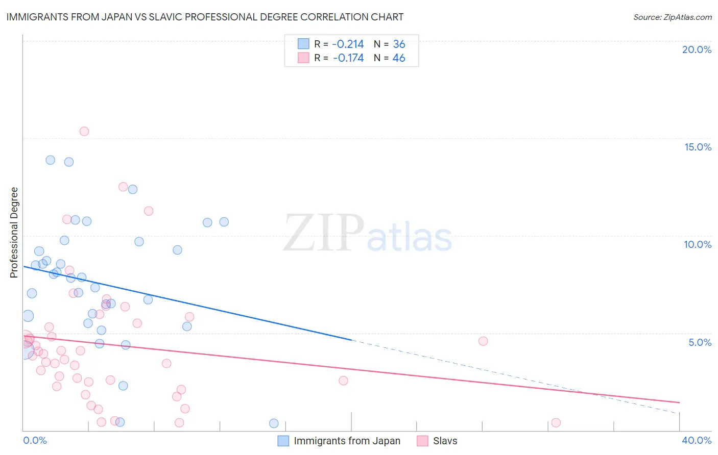 Immigrants from Japan vs Slavic Professional Degree