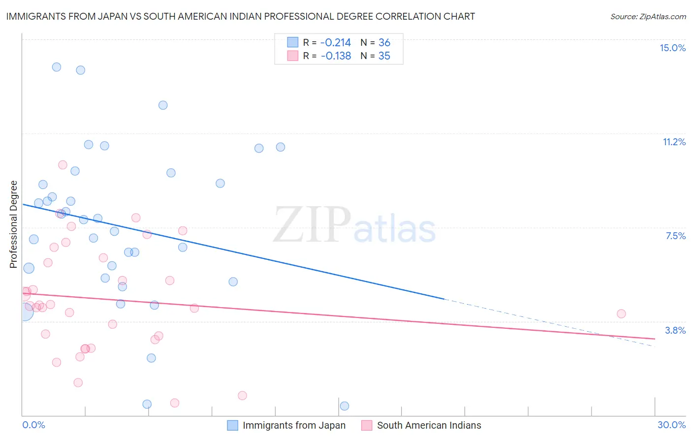 Immigrants from Japan vs South American Indian Professional Degree