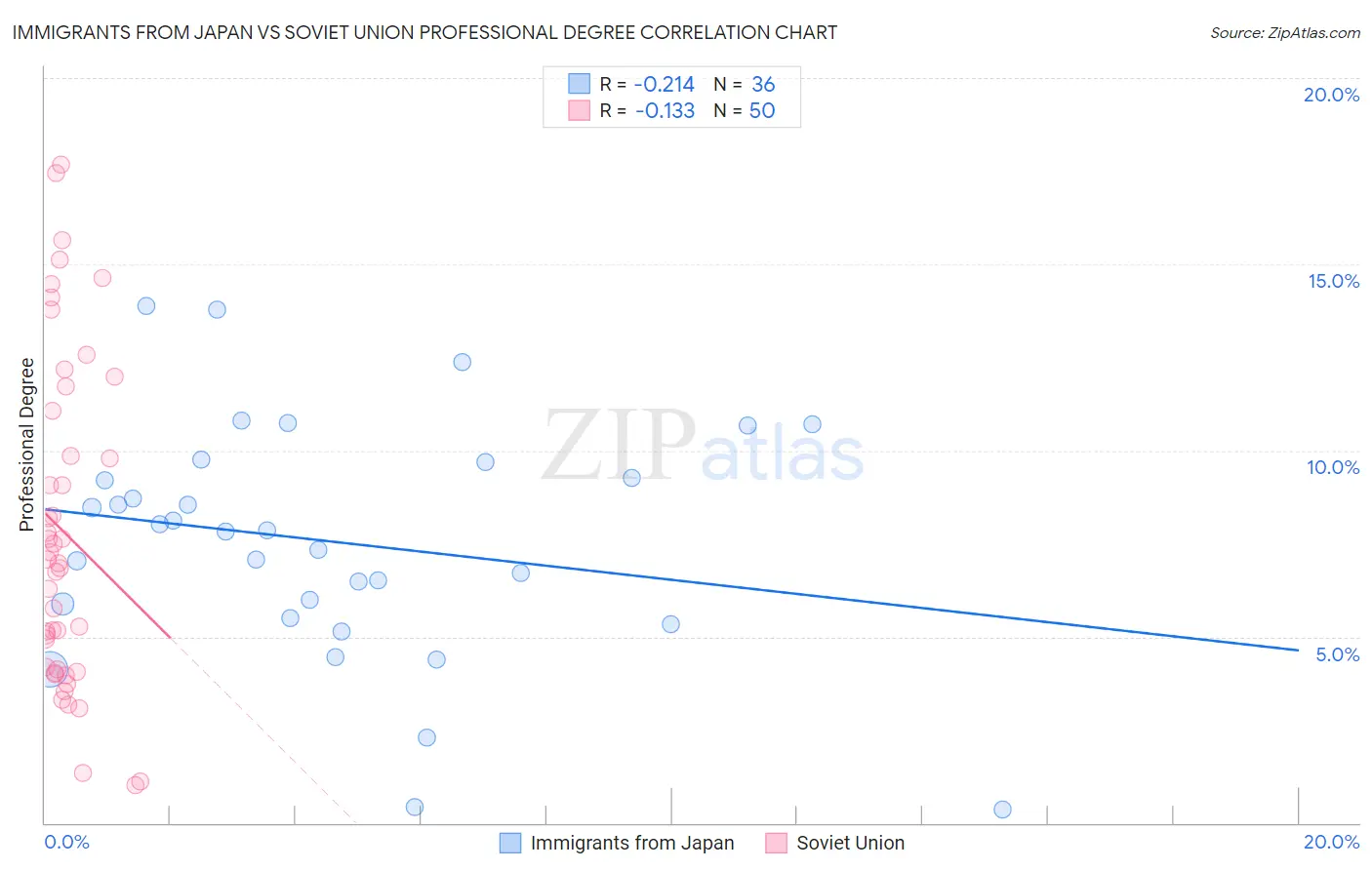 Immigrants from Japan vs Soviet Union Professional Degree