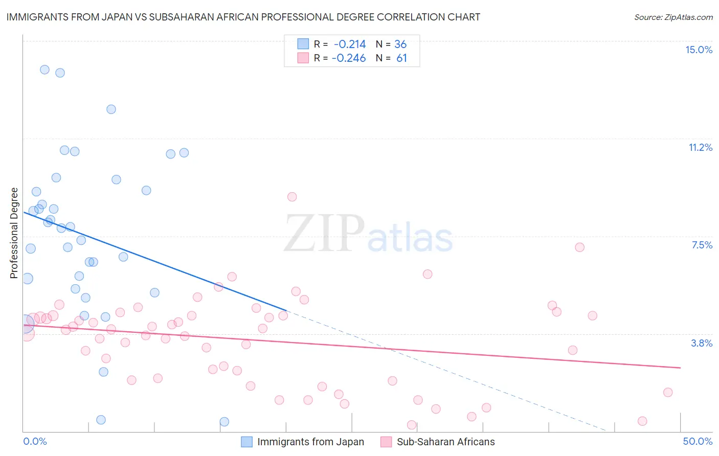 Immigrants from Japan vs Subsaharan African Professional Degree