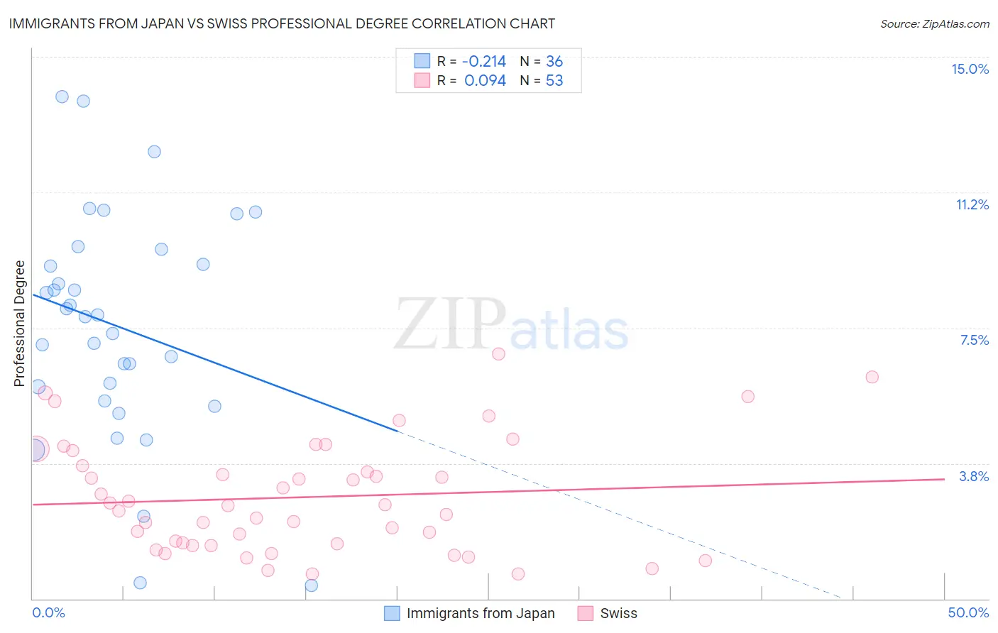 Immigrants from Japan vs Swiss Professional Degree