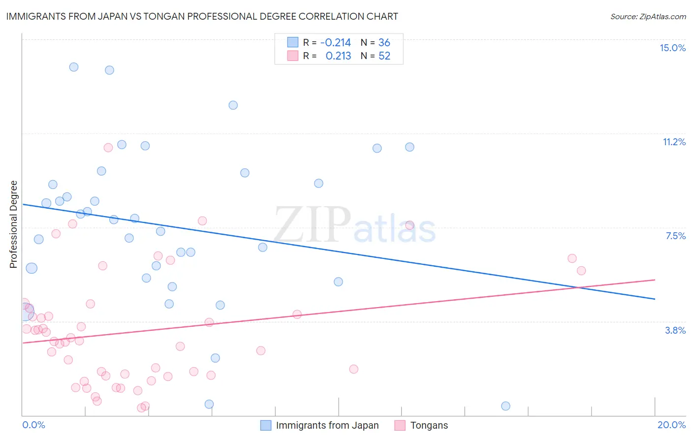 Immigrants from Japan vs Tongan Professional Degree