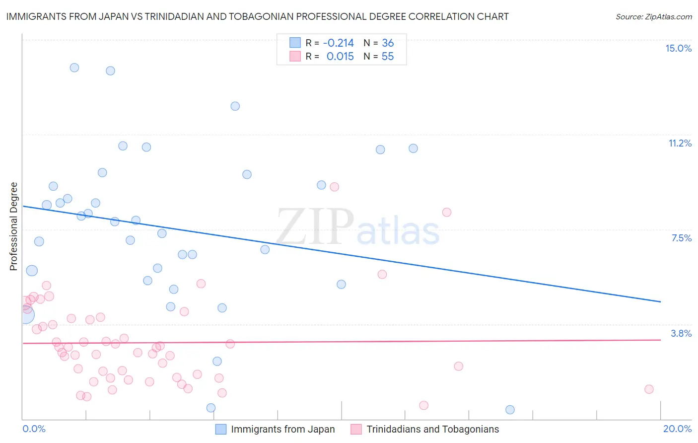 Immigrants from Japan vs Trinidadian and Tobagonian Professional Degree