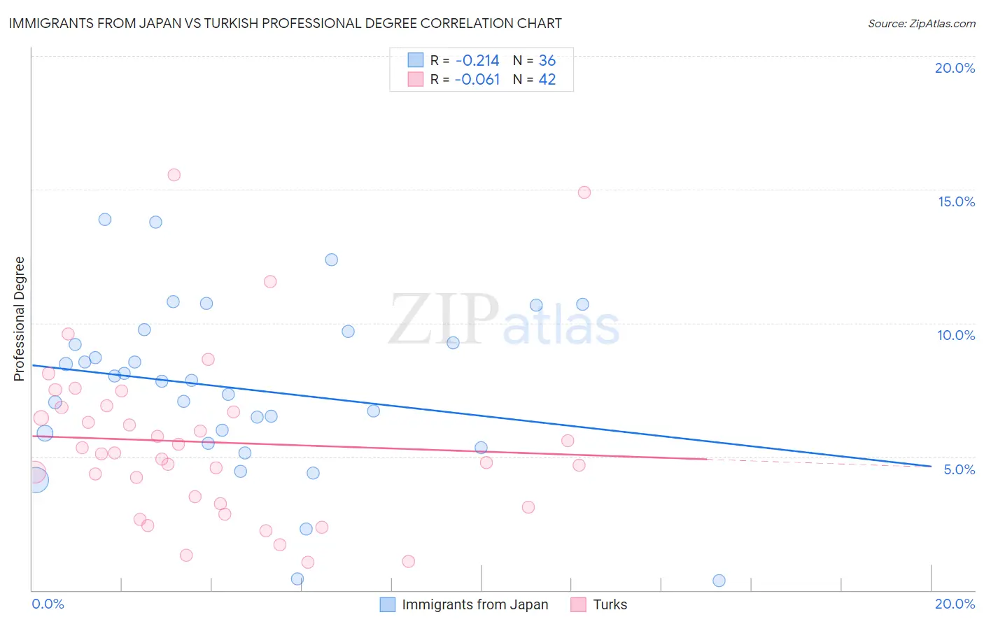 Immigrants from Japan vs Turkish Professional Degree