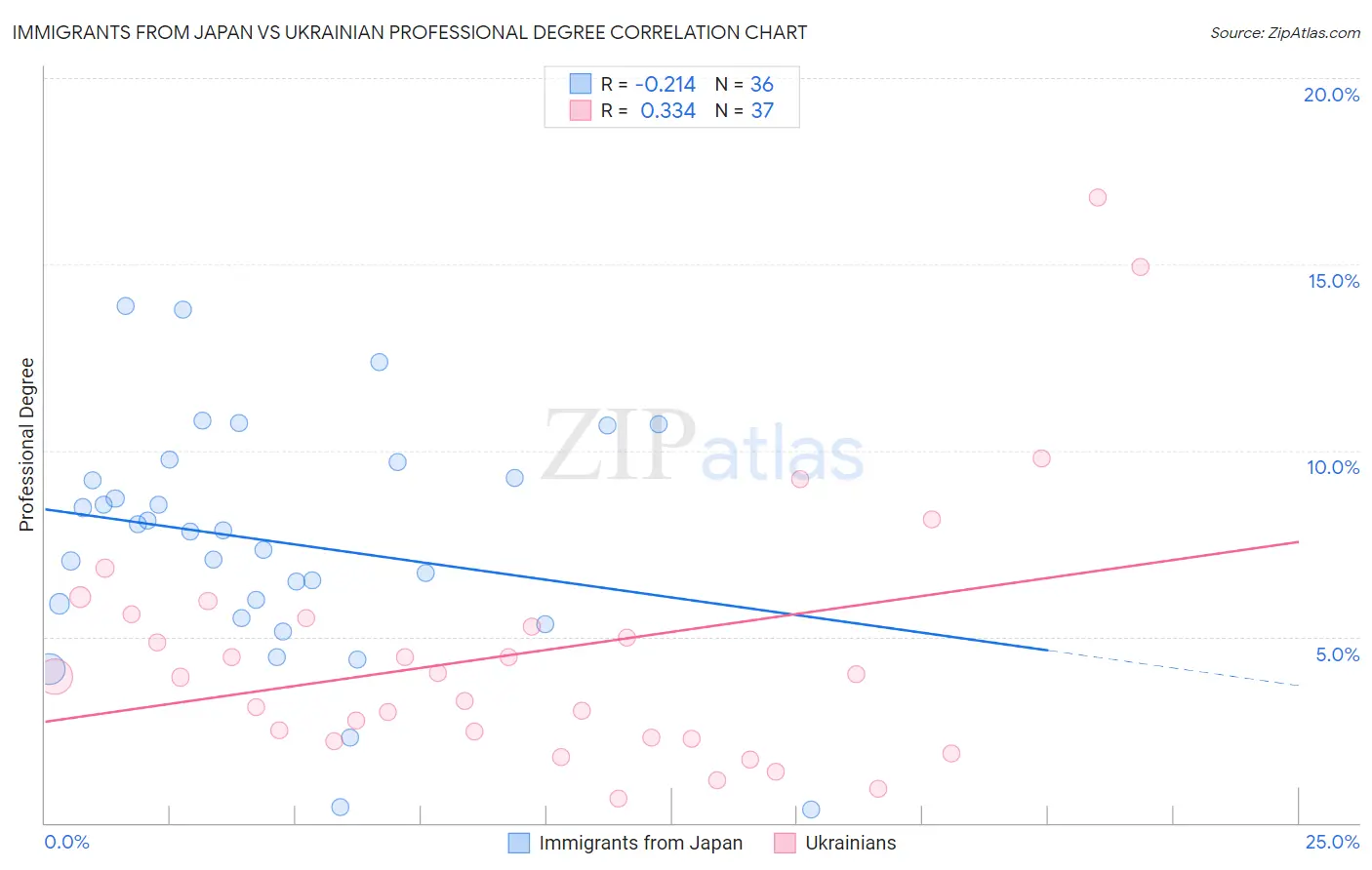 Immigrants from Japan vs Ukrainian Professional Degree