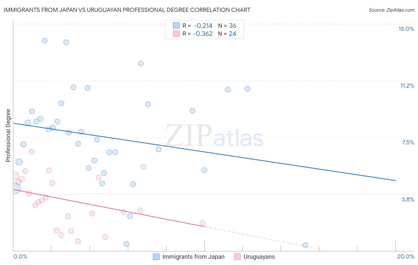 Immigrants from Japan vs Uruguayan Professional Degree