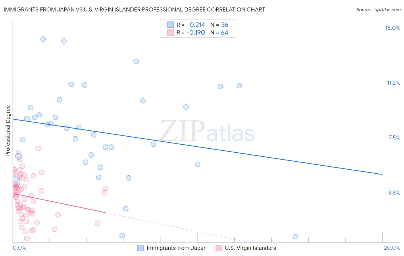 Immigrants from Japan vs U.S. Virgin Islander Professional Degree