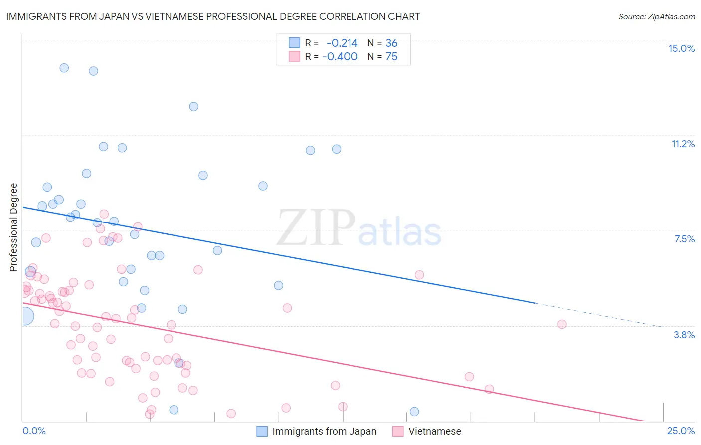 Immigrants from Japan vs Vietnamese Professional Degree