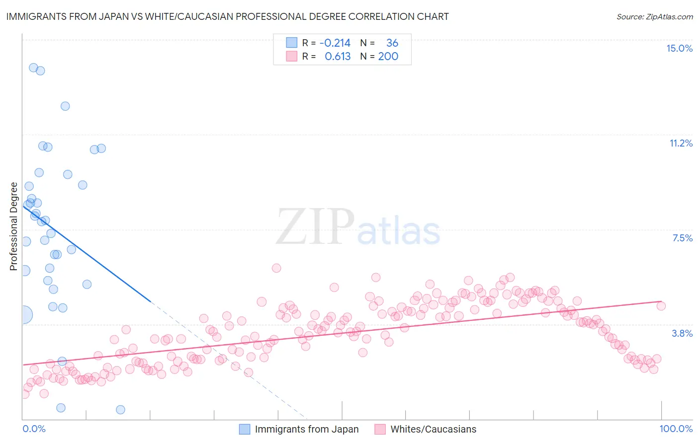 Immigrants from Japan vs White/Caucasian Professional Degree