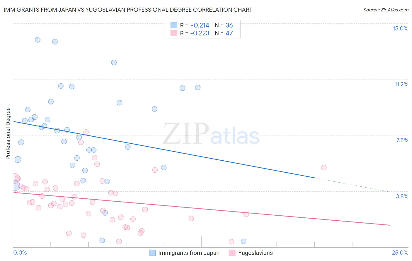 Immigrants from Japan vs Yugoslavian Professional Degree