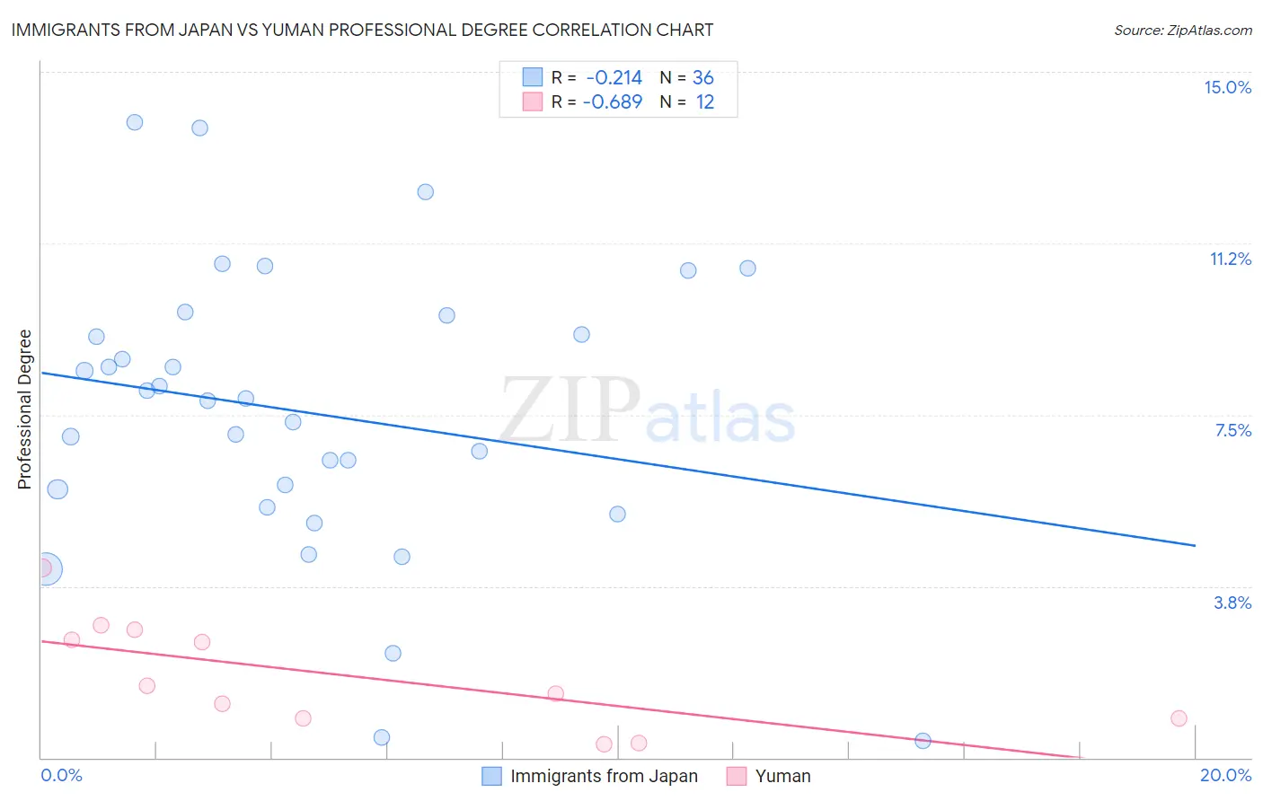Immigrants from Japan vs Yuman Professional Degree