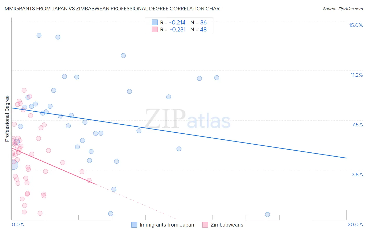 Immigrants from Japan vs Zimbabwean Professional Degree